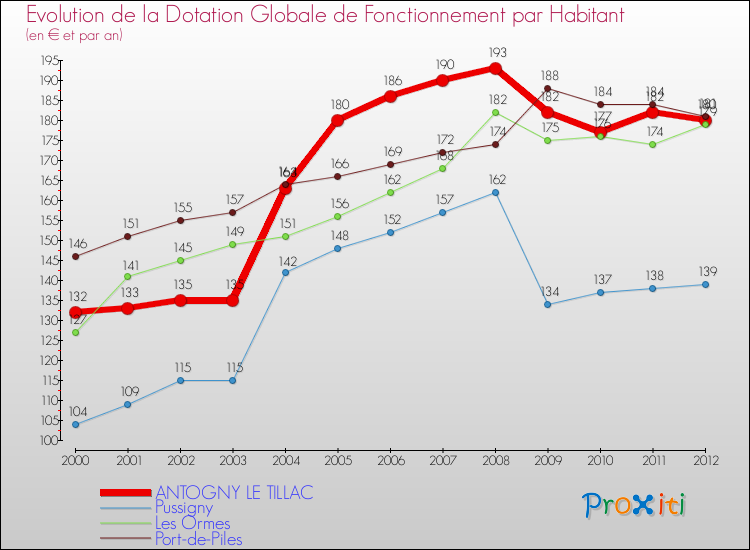 Evolution et montant de la dotation globale de fonctionnement par Habitant pour ANTOGNY LE TILLAC et les communes proches Comparaison des dotations globales de fonctionnement par habitant pour ANTOGNY LE TILLAC et les communes voisines